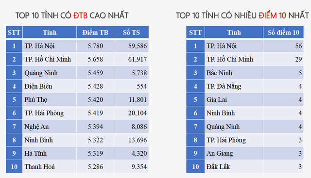 Chuyên gia nói bất ngờ với những chỉ số đẹp của phổ điểm môn tiếng Anh- Ảnh 4. Chuyên gia nói bất ngờ với những chỉ số đẹp của phổ điểm môn tiếng Anh- Ảnh 4.