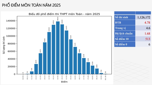 Thấy gì từ phổ điểm thi tốt nghiệp THPT năm 2025? - Ảnh 3.