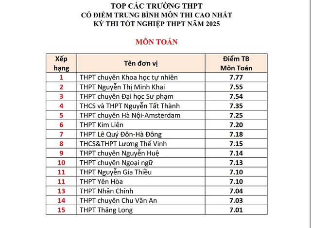 Top các trường ở Hà Nội có điểm tốt nghiệp THPT các môn cao nhất- Ảnh 2. Top các trường ở Hà Nội có điểm tốt nghiệp THPT các môn cao nhất- Ảnh 2.