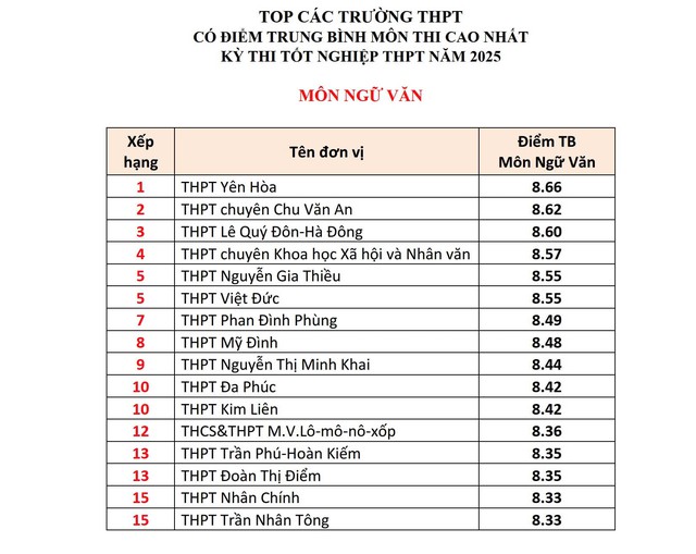 Top các trường ở Hà Nội có điểm tốt nghiệp THPT các môn cao nhất- Ảnh 3. Top các trường ở Hà Nội có điểm tốt nghiệp THPT các môn cao nhất- Ảnh 3.