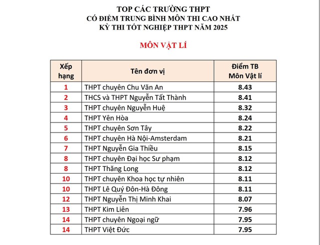 Top các trường ở Hà Nội có điểm tốt nghiệp THPT các môn cao nhất- Ảnh 4. Top các trường ở Hà Nội có điểm tốt nghiệp THPT các môn cao nhất- Ảnh 4.