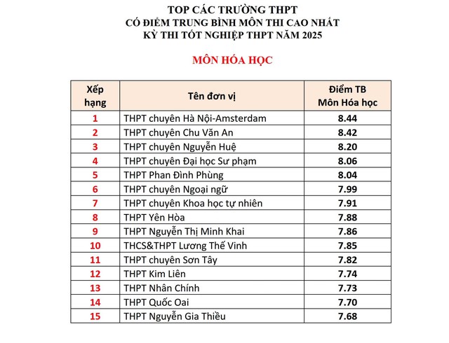Top các trường ở Hà Nội có điểm tốt nghiệp THPT các môn cao nhất- Ảnh 5. Top các trường ở Hà Nội có điểm tốt nghiệp THPT các môn cao nhất- Ảnh 5.
