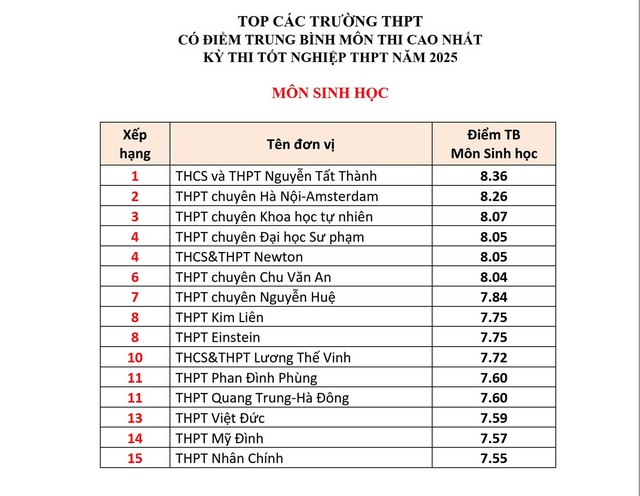 Top các trường ở Hà Nội có điểm tốt nghiệp THPT các môn cao nhất- Ảnh 6. Top các trường ở Hà Nội có điểm tốt nghiệp THPT các môn cao nhất- Ảnh 6.