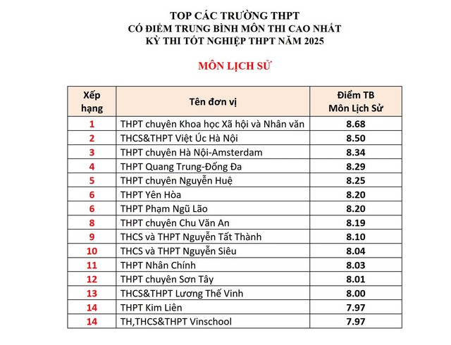 Top các trường ở Hà Nội có điểm tốt nghiệp THPT các môn cao nhất- Ảnh 7. Top các trường ở Hà Nội có điểm tốt nghiệp THPT các môn cao nhất- Ảnh 7.