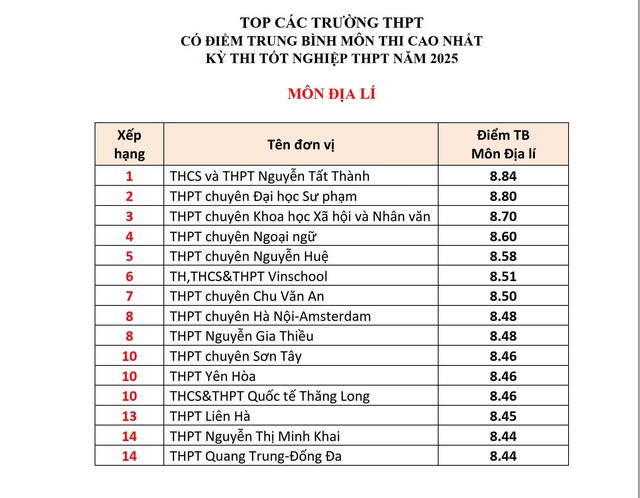 Top các trường ở Hà Nội có điểm tốt nghiệp THPT các môn cao nhất- Ảnh 8. Top các trường ở Hà Nội có điểm tốt nghiệp THPT các môn cao nhất- Ảnh 8.