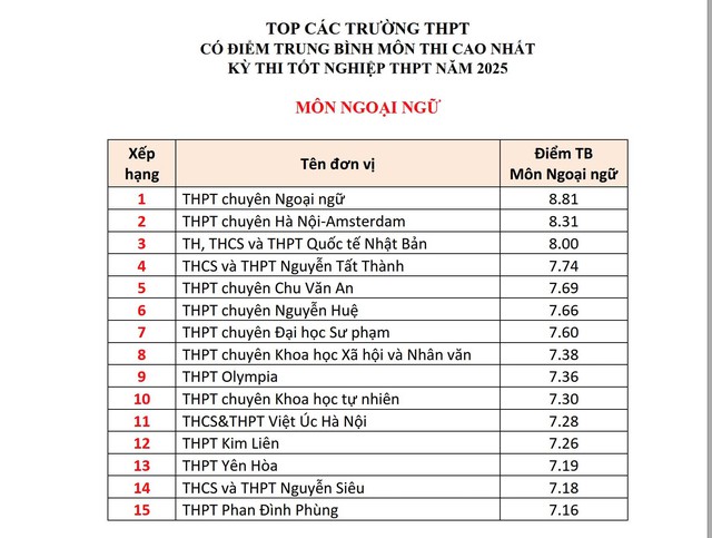 Top các trường ở Hà Nội có điểm tốt nghiệp THPT các môn cao nhất- Ảnh 9. Top các trường ở Hà Nội có điểm tốt nghiệp THPT các môn cao nhất- Ảnh 9.
