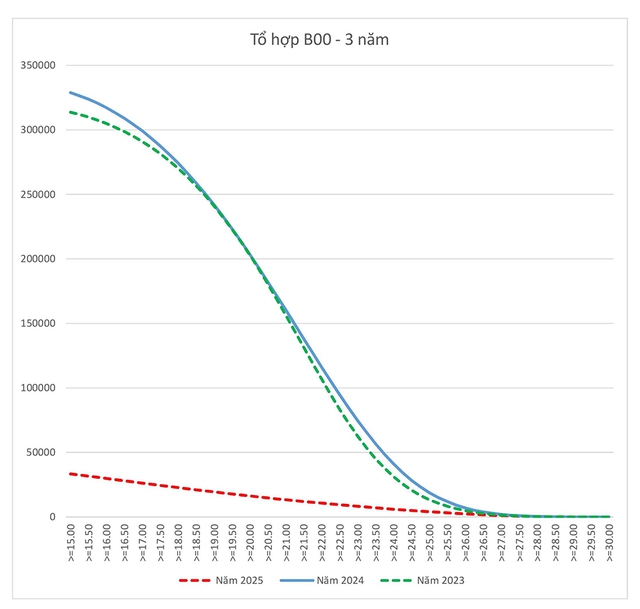 Dự báo điểm chuẩn đại học 2025 sẽ giảm sâu , ngành hot vẫn giữ ổn định - Ảnh 4. Dự báo điểm chuẩn đại học 2025 sẽ giảm sâu , ngành hot vẫn giữ ổn định - Ảnh 4.