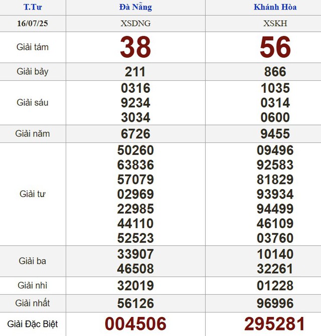 Kết quả xổ số h&ocirc;m nay - KQXS - Xổ số trực tiếp thứ tư ng&agrave;y 16.7.2025 - Ảnh 2.