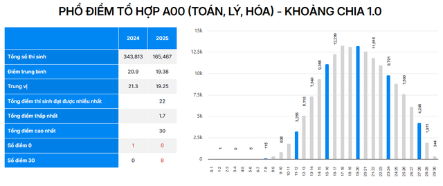 Phổ điểm 5 tổ hợp xét tuyển A00, B00, C00, D01, A01 Phổ điểm 5 tổ hợp xét tuyển A00, B00, C00, D01, A01