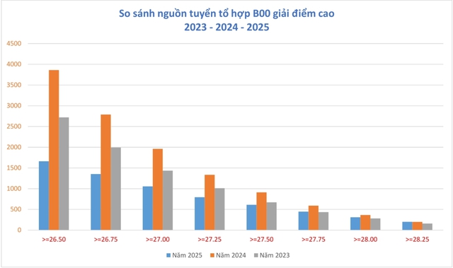 Dự báo khủng hoảng nguồn tuyển tổ hợp B00- Ảnh 3. Dự báo khủng hoảng nguồn tuyển tổ hợp B00- Ảnh 3.
