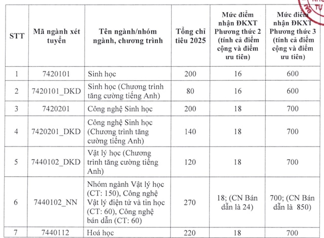 Trường ĐH Khoa học tự nhiên TP.HCM công bố điểm sàn xét tuyển ĐH năm 2025 - Ảnh 2.