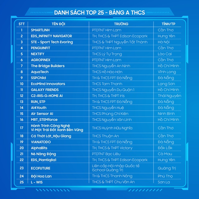 Samsung công bố Top 50 cuộc thi Samsung Solve for Tomorrow 2025- Ảnh 2.