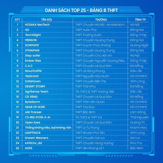 Samsung công bố Top 50 cuộc thi Samsung Solve for Tomorrow 2025- Ảnh 3.