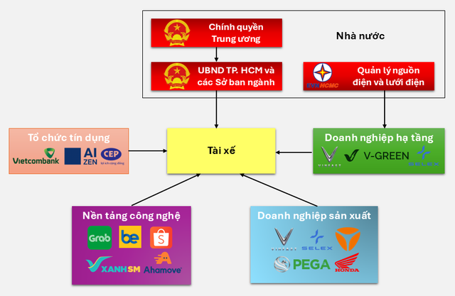 Trung bình mỗi tháng kiếm 8,7 triệu, tài xế công nghệ có đủ tiền đổi xe điện?- Ảnh 3. Trung bình mỗi tháng kiếm 8,7 triệu, tài xế công nghệ có đủ tiền đổi xe điện?- Ảnh 3.