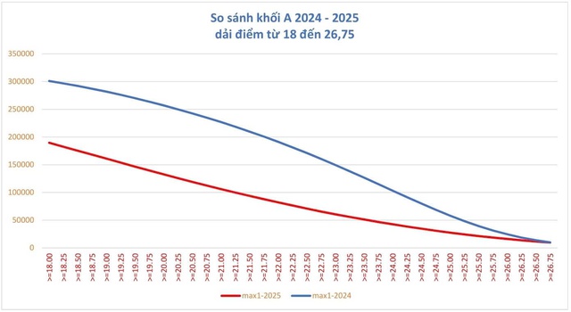 Bức tranh điểm chuẩn đại học năm 2025 - Ảnh 2.