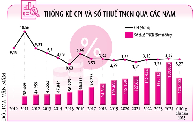 Người nộp thuế thiệt thòi vì giảm trừ gia cảnh lạc hậu- Ảnh 2.