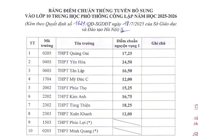 Hà Nội: 10 trường THPT hạ điểm chuẩn, 2 trường mới tuyển sinh vào lớp 10 - Ảnh 2.