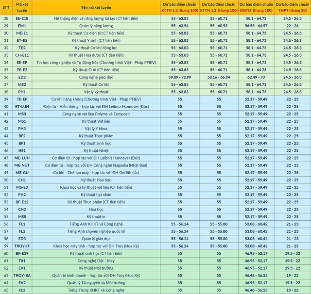 Đại học Bách khoa Hà Nội dự báo điểm chuẩn, cao nhất 27,8, thấp nhất 19 - Ảnh 3. Đại học Bách khoa Hà Nội dự báo điểm chuẩn, cao nhất 27,8, thấp nhất 19 - Ảnh 3.