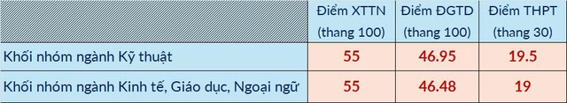 Đại học Bách khoa Hà Nội dự báo điểm chuẩn, cao nhất 27,8, thấp nhất 19 - Ảnh 1. Đại học Bách khoa Hà Nội dự báo điểm chuẩn, cao nhất 27,8, thấp nhất 19 - Ảnh 1.