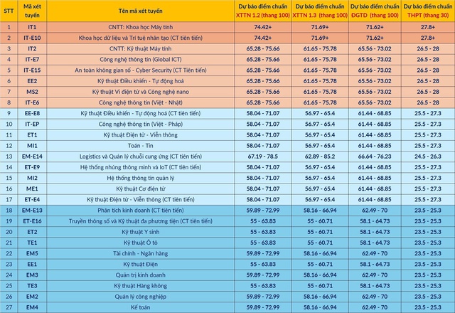 Đại học Bách khoa Hà Nội dự báo điểm chuẩn, cao nhất 27,8, thấp nhất 19 - Ảnh 2. Đại học Bách khoa Hà Nội dự báo điểm chuẩn, cao nhất 27,8, thấp nhất 19 - Ảnh 2.