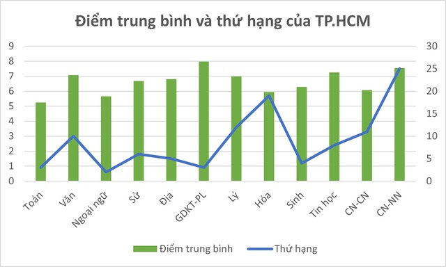 Trung tâm giáo dục lớn nhất nước có thành tích thi tốt nghiệp THPT 2025 ra sao? - Ảnh 2.