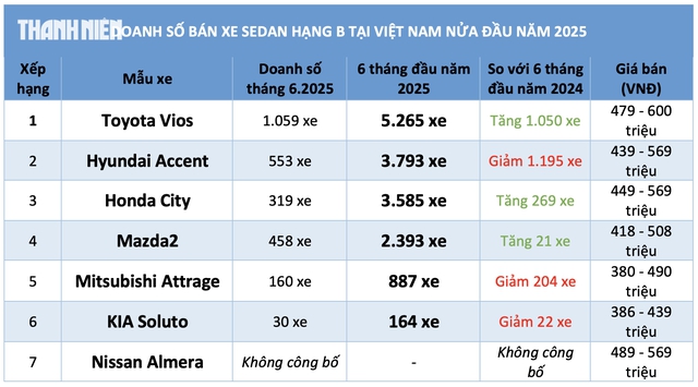 Sedan hạng B dưới 600 triệu đua giảm giá vẫn bán chậm, Toyota Vios hút khách nhất - Ảnh 3.