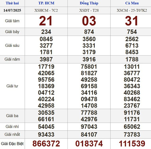 Kết quả xổ số h&ocirc;m nay - KQXS - Xổ số trực tiếp thứ hai ng&agrave;y 14.7.2025 - Ảnh 1.