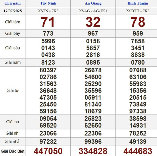 Kết quả xổ số h&ocirc;m nay - KQXS - Xổ số trực tiếp thứ năm ng&agrave;y 17.7.2025 - Ảnh 1.