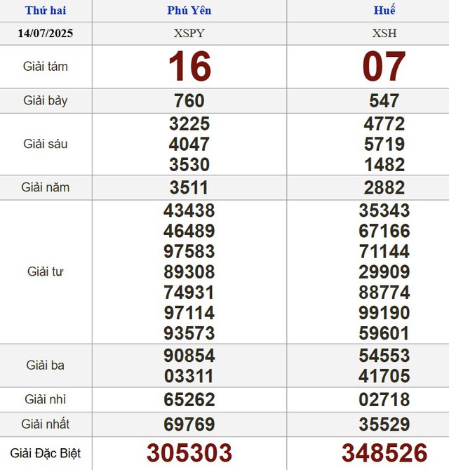 Kết quả xổ số h&ocirc;m nay - KQXS - Xổ số trực tiếp thứ hai ng&agrave;y 14.7.2025 - Ảnh 2.