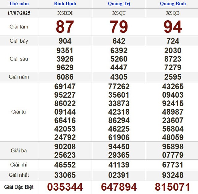 Kết quả xổ số h&ocirc;m nay - KQXS - Xổ số trực tiếp thứ năm ng&agrave;y 17.7.2025 - Ảnh 2.