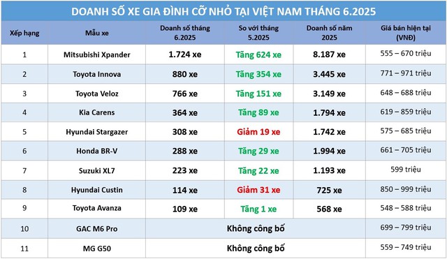 Xe gia đình cỡ nhỏ: Mitsubishi Xpander ‘cắt đuôi’ Toyota Veloz Xe gia đình cỡ nhỏ: Mitsubishi Xpander ‘cắt đuôi’ Toyota Veloz