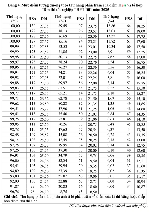 Công bố bảng quy đổi điểm HSA tương đương điểm thi tốt nghiệp THPT 2025- Ảnh 4. Công bố bảng quy đổi điểm HSA tương đương điểm thi tốt nghiệp THPT 2025- Ảnh 4.