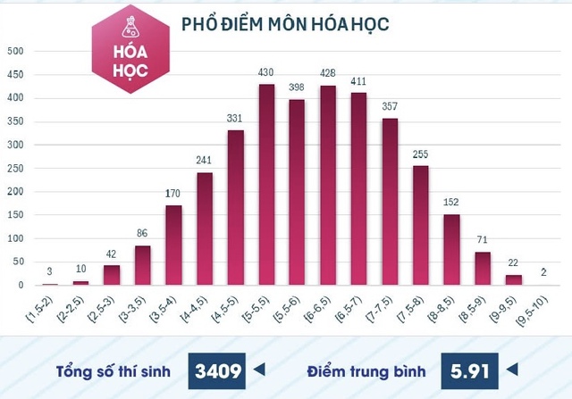 Điểm thi đánh giá năng lực chuyên biệt Trường ĐH Sư phạm TP.HCM năm 2025 tăng mạnh - Ảnh 4.