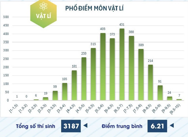 Điểm thi đánh giá năng lực chuyên biệt Trường ĐH Sư phạm TP.HCM năm 2025 tăng mạnh - Ảnh 3.