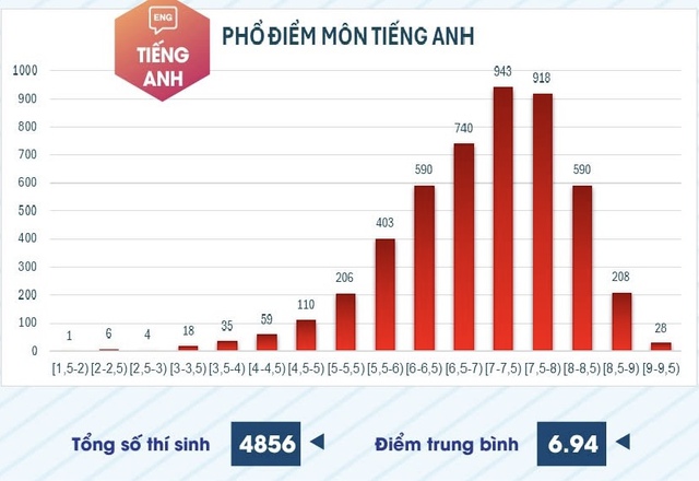 Điểm thi đánh giá năng lực chuyên biệt Trường ĐH Sư phạm TP.HCM năm 2025 tăng mạnh - Ảnh 7.