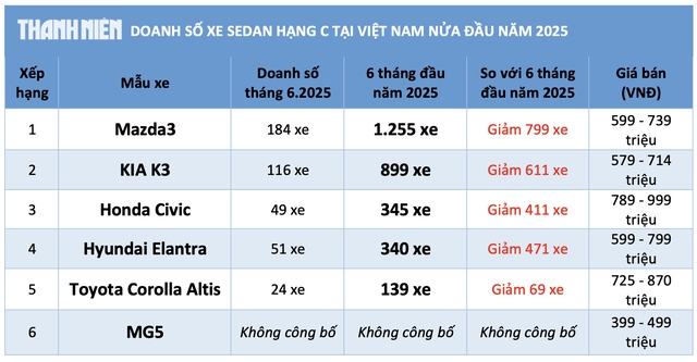 Người Việt không còn chuộng sedan hạng C, doanh số nhiều mẫu xe giảm mạnh - Ảnh 3.
