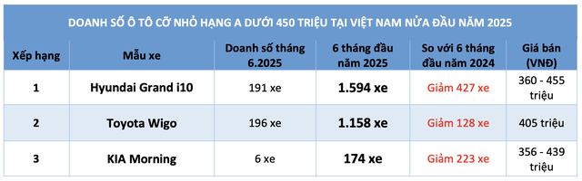 Ô tô máy xăng giá rẻ nhất Việt Nam: Doanh số giảm, Wigo bám đuổi Grand i10 - Ảnh 2.