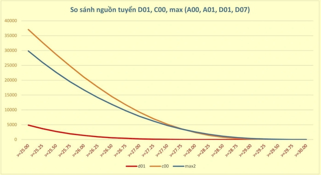 Hôm nay hoặc mai, Bộ GD-ĐT công bố điểm chênh giữa các tổ hợp xét tuyển - Ảnh 1.