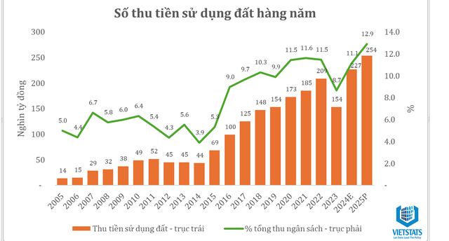 Bỏ thu tiền chuyển mục đích, chuyển sang thuế bất động sản thường niên?