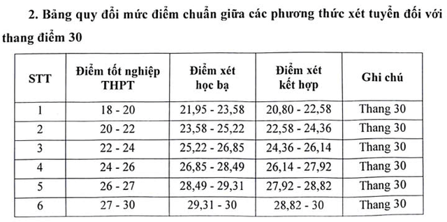 Thêm một trường ở Hà Nội thông báo mức chênh điểm thi với học bạ Thêm một trường ở Hà Nội thông báo mức chênh điểm thi với học bạ