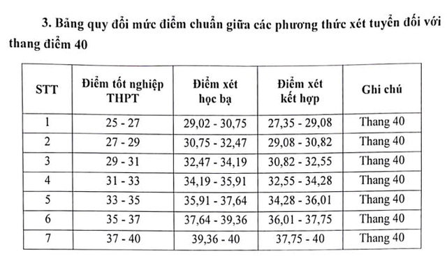 Thêm một trường ở Hà Nội thông báo mức chênh điểm thi với học bạ- Ảnh 2. Thêm một trường ở Hà Nội thông báo mức chênh điểm thi với học bạ- Ảnh 2.