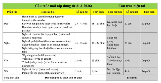 Bài thi tiếng Anh quốc tế lớn hàng đầu 'đại phẫu' cấu trúc và thang điểm - Ảnh 2.
