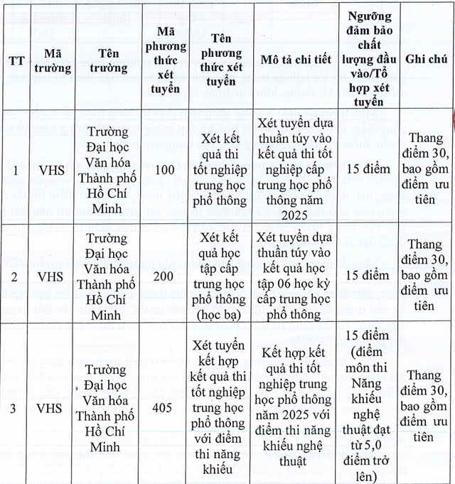 Thêm một trường đại học công lập lấy điểm sàn 15 điểm - Ảnh 2.