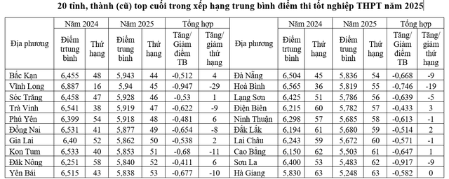 Điểm thi tốt nghiệp THPT 2025: Thứ hạng các địa phương thay đổi - Ảnh 4.