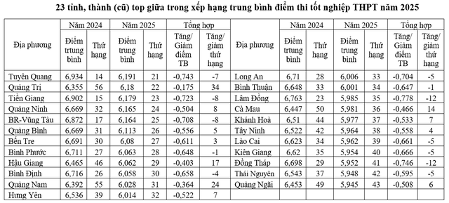 Điểm thi tốt nghiệp THPT 2025: Thứ hạng các địa phương thay đổi - Ảnh 3.