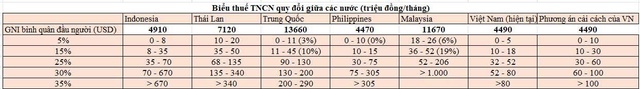 Tăng giảm trừ gia cảnh lên 15,5 triệu đồng, người nộp thuế hưởng lợi bao nhiêu? - Ảnh 1.