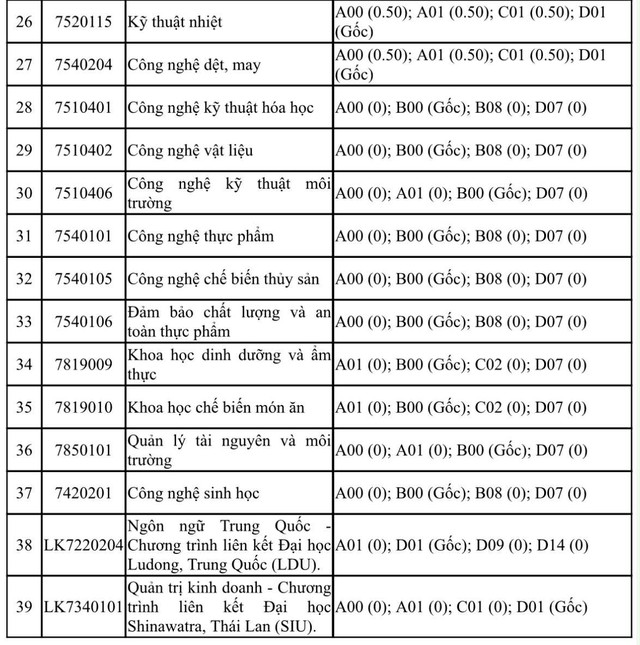 Điểm sàn và điểm chênh lệch các tổ hợp xét tuyển Trường ĐH Công thương TP.HCM - Ảnh 5.