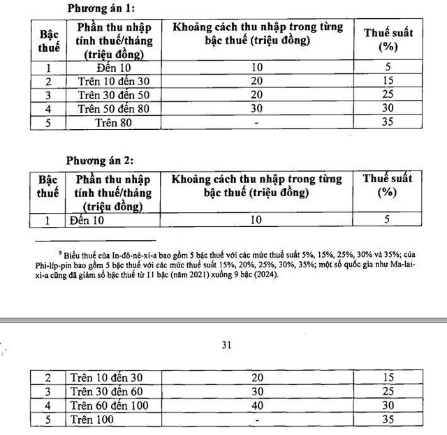 ’80 triệu đồng/tháng đã đánh thuế 35% là quá cao’ ’80 triệu đồng/tháng đã đánh thuế 35% là quá cao’