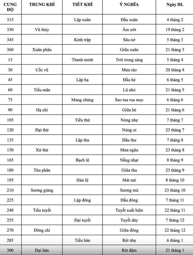 Lịch âm hôm nay 30.6: Vì sao tháng 6 nhuận bắt đầu từ ngày mai?- Ảnh 3.