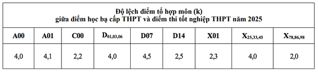 ĐH Luật TP.HCM quy đổi điểm học bạ cao hơn điểm thi tốt nghiệp tới 4,5 điểm - Ảnh 2.